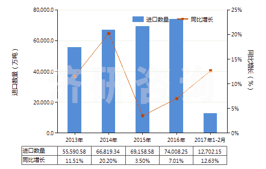 2013-2017年2月中國鐵礦砂及精礦（平均粒度≥0.8mm，＜6.3mm未燒結(jié)）(HS26011120)進口量及增速統(tǒng)計